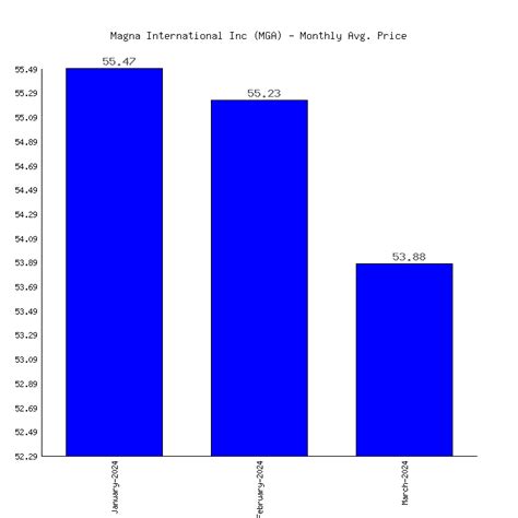 magna international stock price